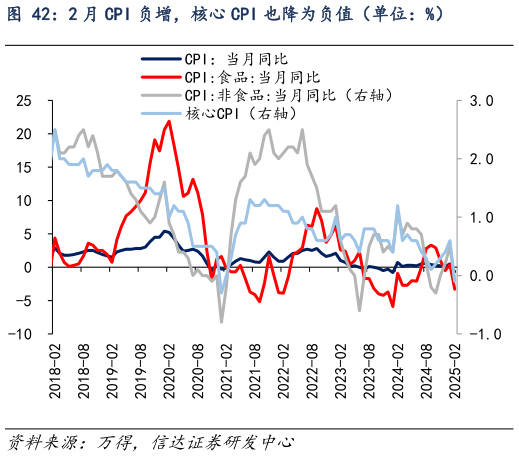 如何看待2 月 CPI 负增，核心 CPI 也降为负值（单位：%）