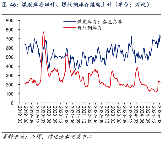 如何解释煤炭库存回升、螺纹钢库存继续上升（单位：万吨）    铜、铝、锌库存持续下降（单位：万吨）