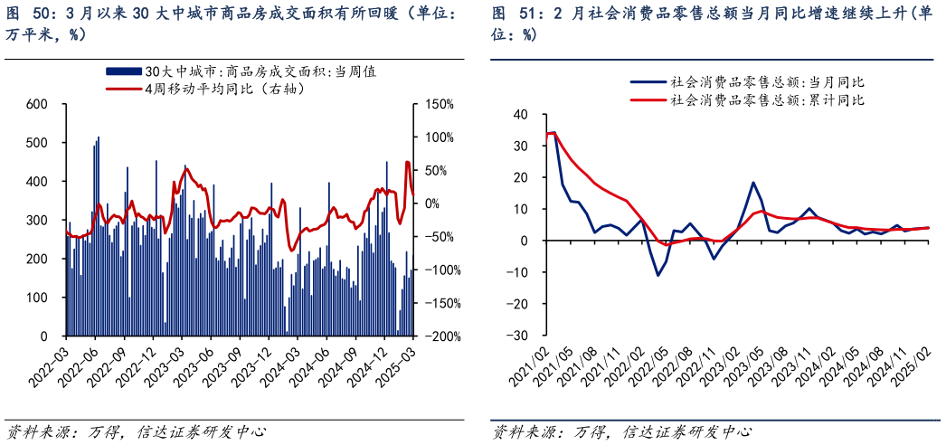你知道3 月以来 30 大中城市商品房成交面积有所回暖（单位： 2 月社会消费品零售总额当月同比增速继续上升单