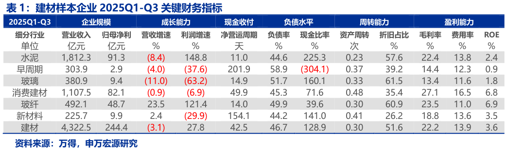 如何了解建材样本企业 2025Q1-Q3 关键财务指标 