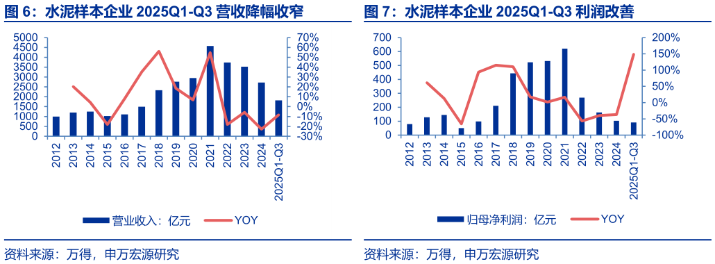 你知道水泥样本企业 2025Q1-Q3 利润改善