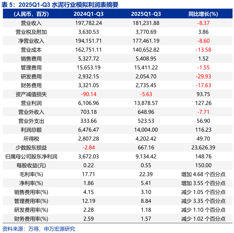 一起讨论下2025Q1-Q3 水泥行业模拟利润表摘要