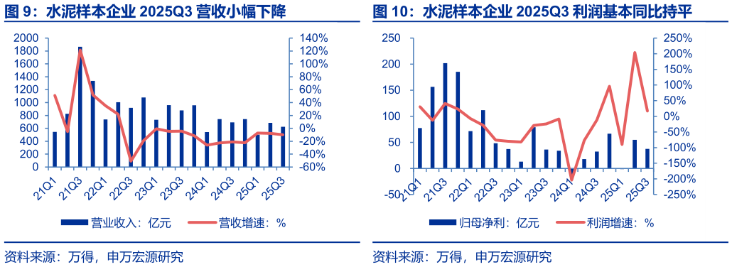 想关注一下水泥样本企业 2025Q3 利润基本同比持平