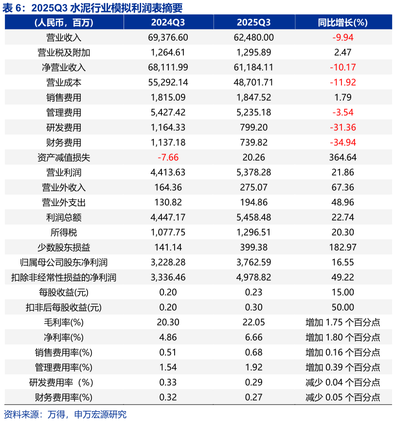 如何了解2025Q3 水泥行业模拟利润表摘要 