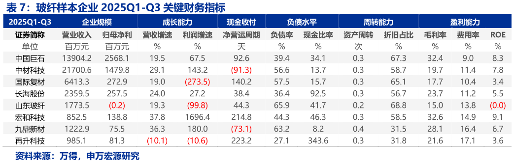 各位网友请教一下玻纤样本企业 2025Q1-Q3 关键财务指标 