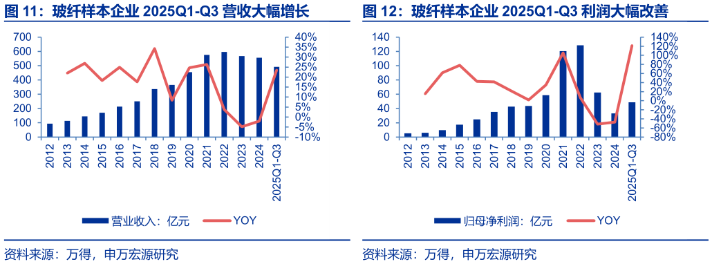 我想了解一下玻纤样本企业 2025Q1-Q3 利润大幅改善