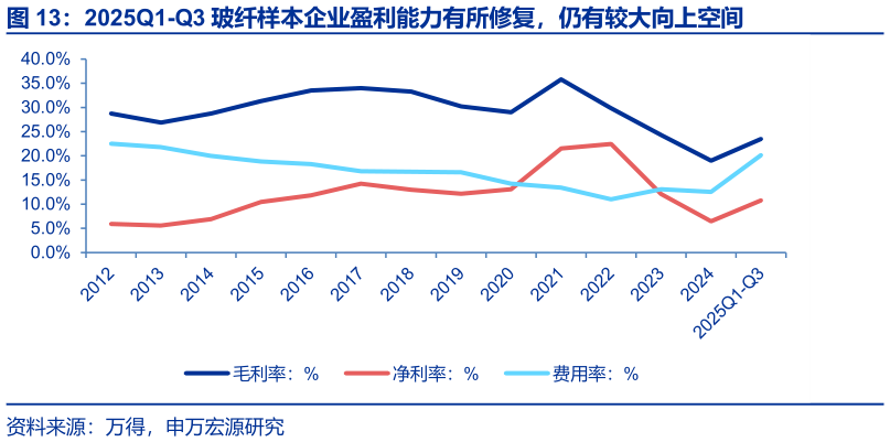 咨询大家2025Q1-Q3 玻纤样本企业盈利能力有所修复，仍有较大向上空间