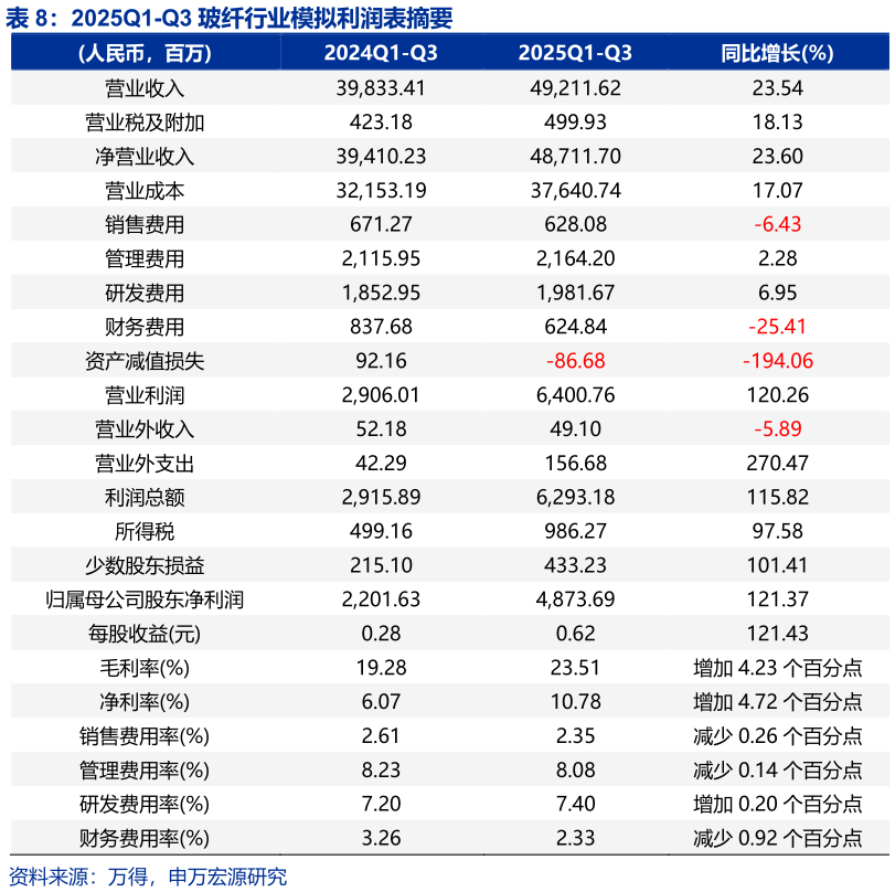 想关注一下2025Q1-Q3 玻纤行业模拟利润表摘要