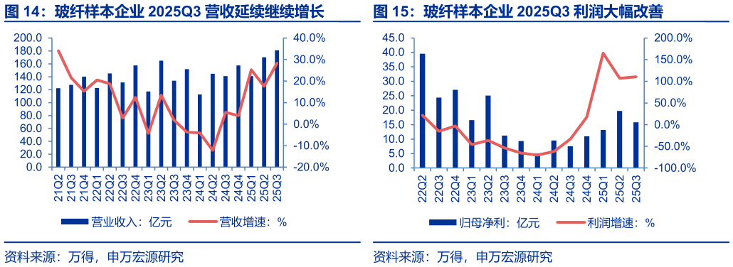 想问下各位网友玻纤样本企业 2025Q3 营收延续继续增长 玻纤样本企业 2025Q3 利润大幅改善