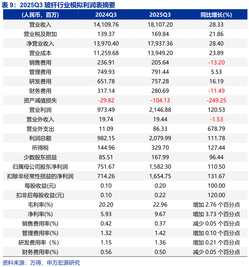 想关注一下2025Q3 玻纤行业模拟利润表摘要 
