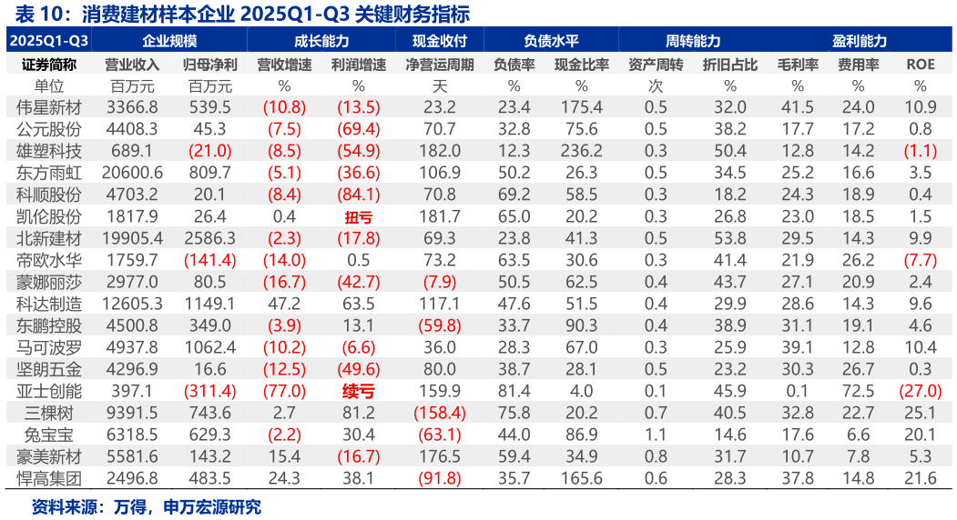 如何了解消费建材样本企业 2025Q1-Q3 关键财务指标 
