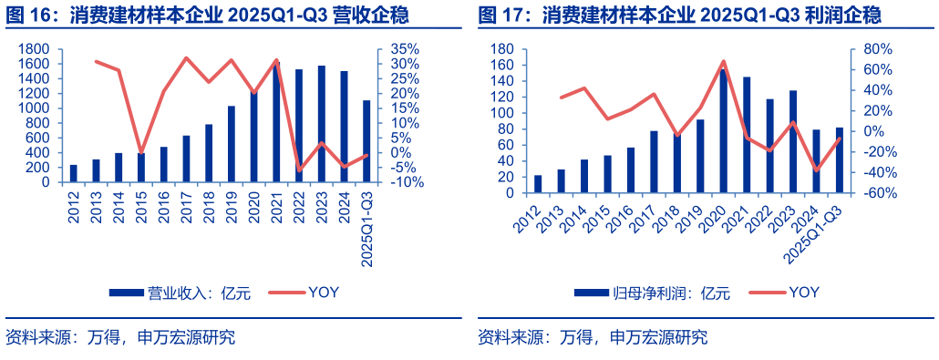 我想了解一下消费建材样本企业 2025Q1-Q3 利润企稳