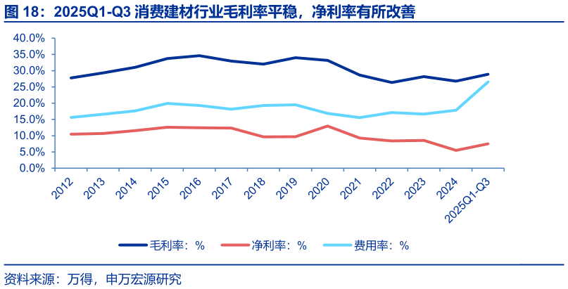咨询大家2025Q1-Q3 消费建材行业毛利率平稳，净利率有所改善