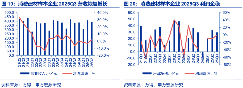 如何看待消费建材样本企业 2025Q3 营收恢复增长 消费建材样本企业 2025Q3 利润企稳