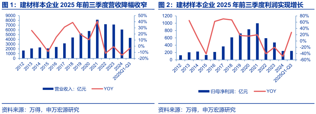 各位网友请教一下建材样本企业 2025 年前三季度利润实现增长