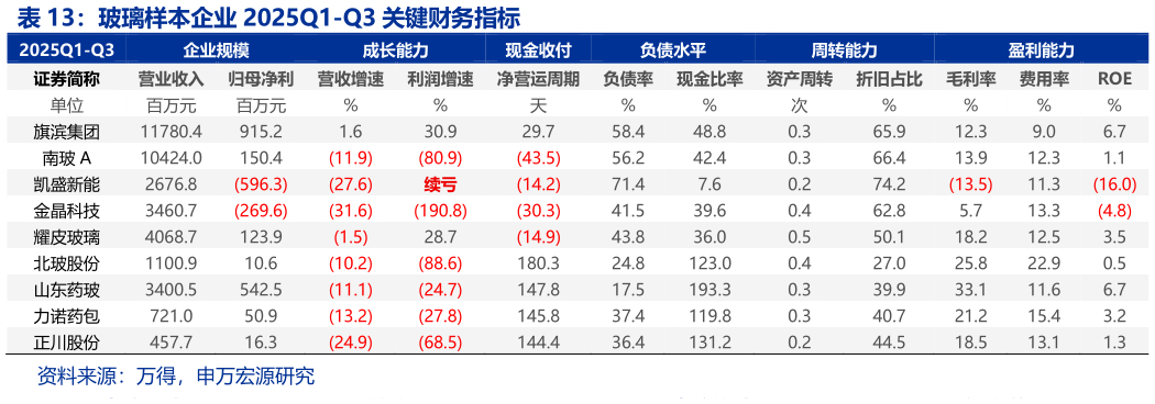 如何看待玻璃样本企业 2025Q1-Q3 关键财务指标 