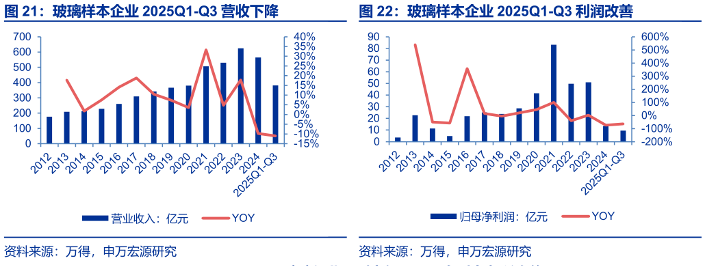 一起讨论下玻璃样本企业 2025Q1-Q3 利润改善