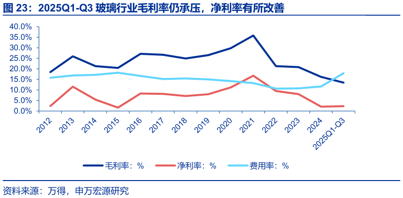 请问一下2025Q1-Q3 玻璃行业毛利率仍承压，净利率有所改善