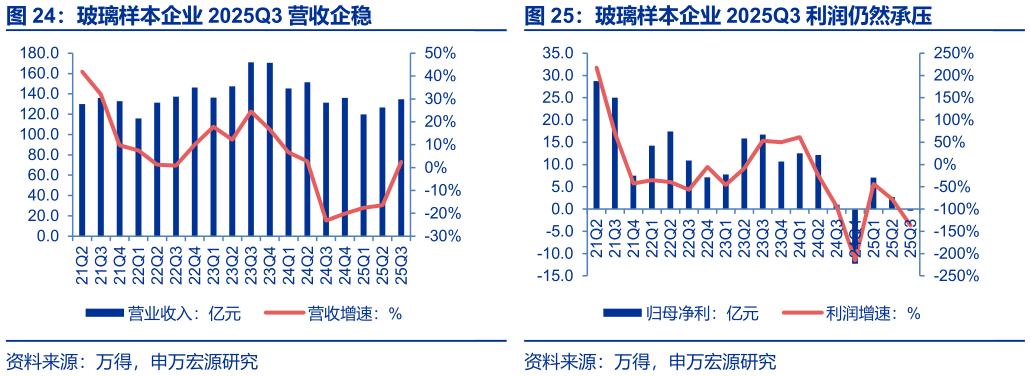 咨询大家玻璃样本企业 2025Q3 利润仍然承压