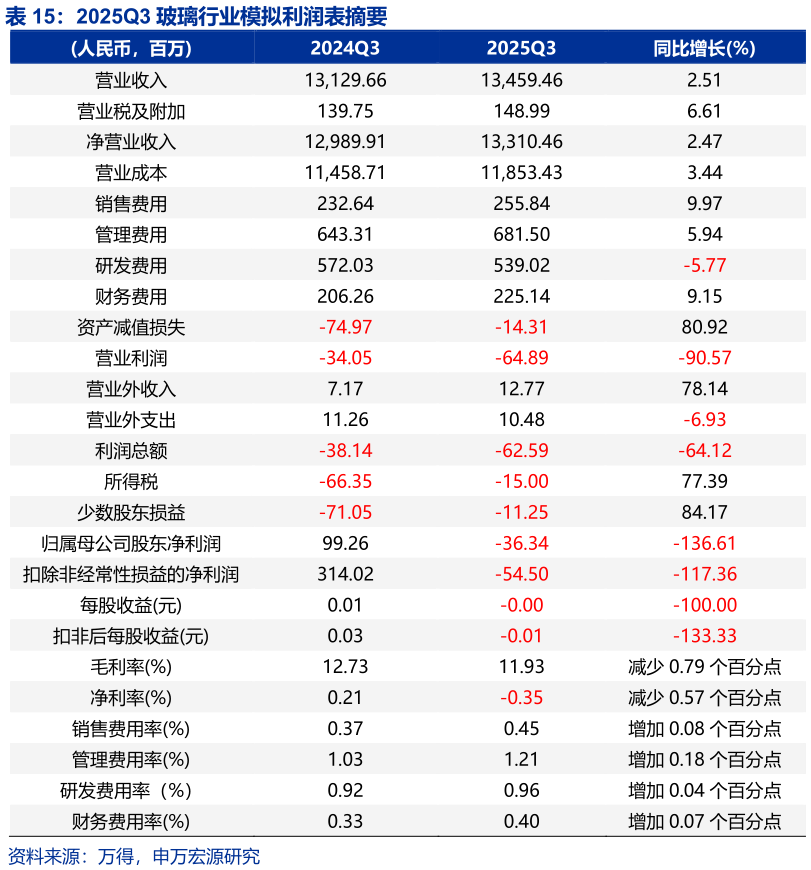 想关注一下2025Q3 玻璃行业模拟利润表摘要 