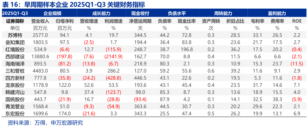 如何看待早周期样本企业 2025Q1-Q3 关键财务指标 