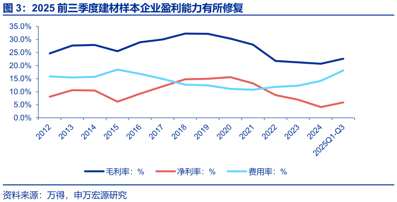 咨询下各位2025 前三季度建材样本企业盈利能力有所修复