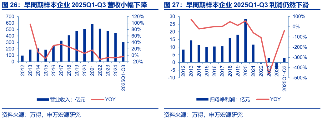 一起讨论下早周期样本企业 2025Q1-Q3 营收小幅下降 早周期样本企业 2025Q1-Q3 利润仍然下滑