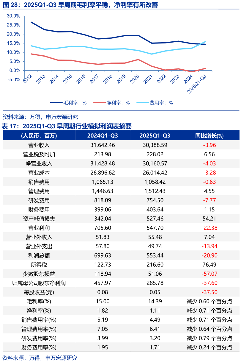 你知道2025Q1-Q3 早周期毛利率平稳，净利率有所改善 2025Q1-Q3 早周期行业模拟利润表摘要