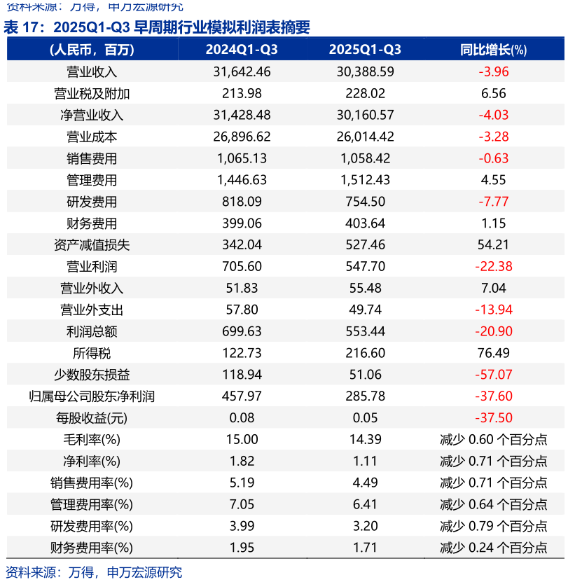 你知道2025Q1-Q3 早周期行业模拟利润表摘要