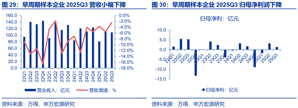 一起讨论下早周期样本企业 2025Q3 营收小幅下降 早周期样本企业 2025Q3 归母净利润下降