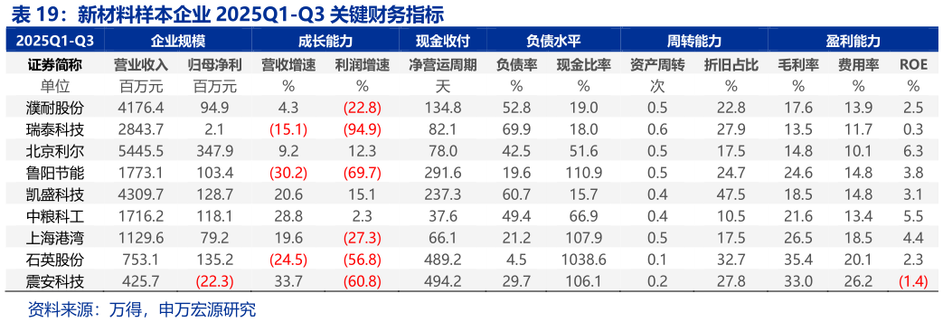 如何才能新材料样本企业 2025Q1-Q3 关键财务指标 