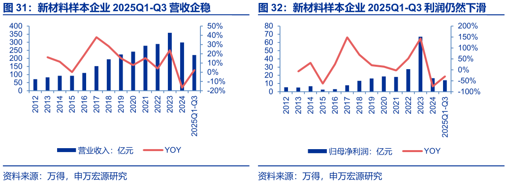 如何解释新材料样本企业 2025Q1-Q3 营收企稳 新材料样本企业 2025Q1-Q3 利润仍然下滑