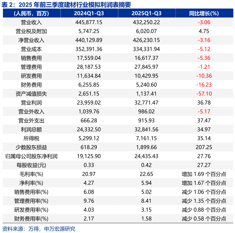 一起讨论下2025 年前三季度建材行业模拟利润表摘要