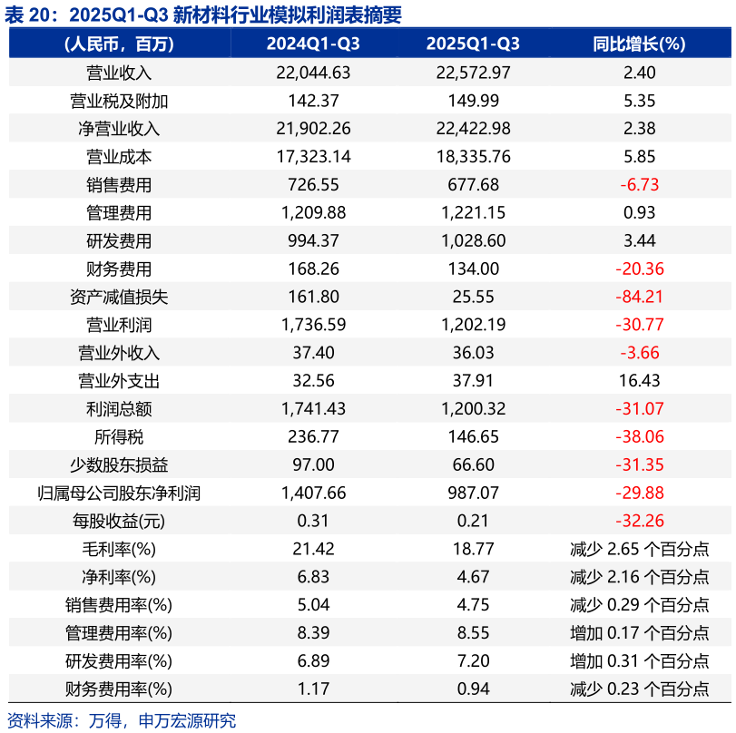 谁知道2025Q1-Q3 新材料行业模拟利润表摘要
