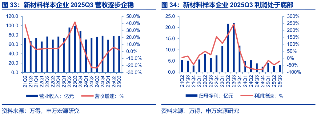 谁知道新材料样本企业 2025Q3 利润处于底部