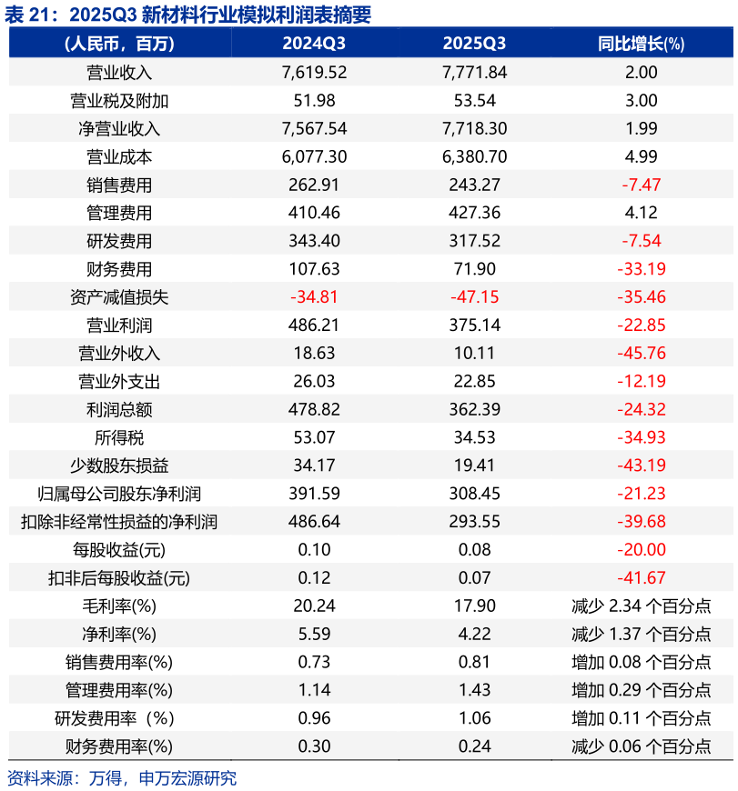 一起讨论下2025Q3 新材料行业模拟利润表摘要