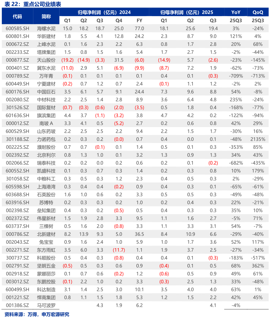 一起讨论下重点公司业绩表