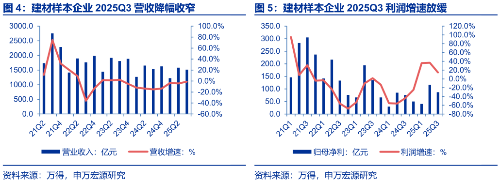我想了解一下建材样本企业 2025Q3 营收降幅收窄 建材样本企业 2025Q3 利润增速放缓