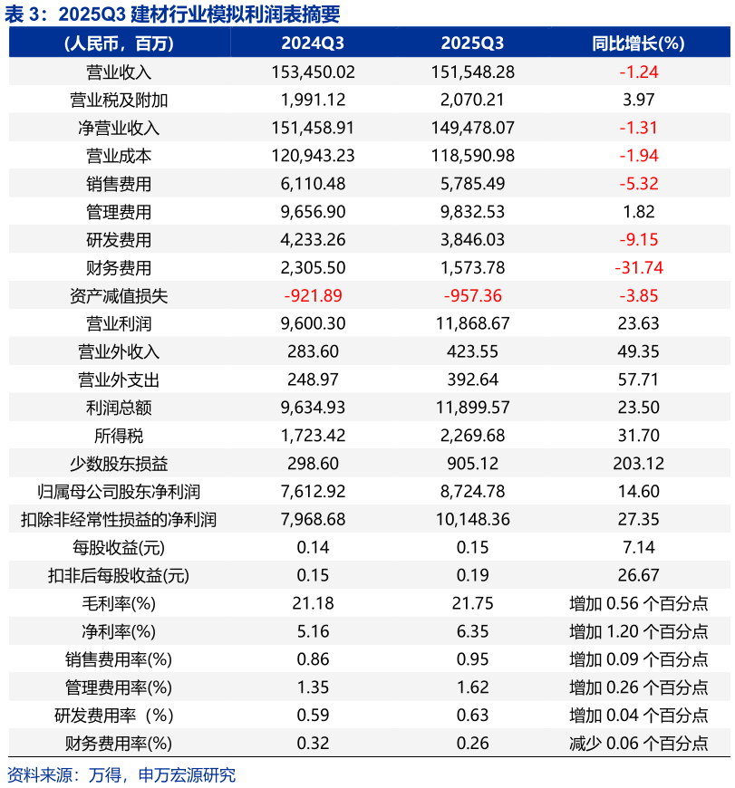 各位网友请教一下2025Q3 建材行业模拟利润表摘要 