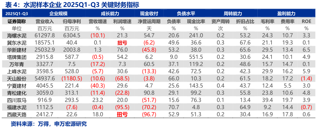 请问一下水泥样本企业 2025Q1-Q3 关键财务指标