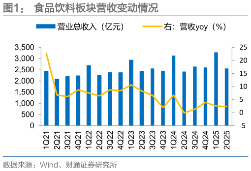 咨询大家食品饮料板块营收变动情况