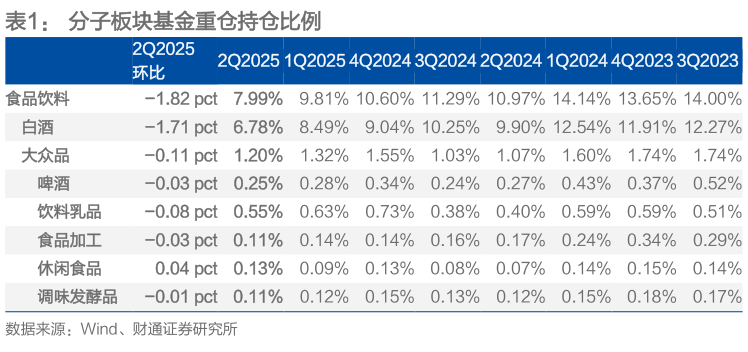 你知道分子板块基金重仓持仓比例