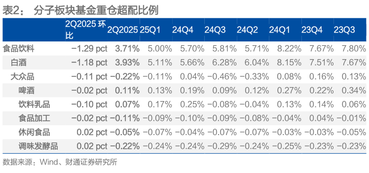 如何了解分子板块基金重仓超配比例