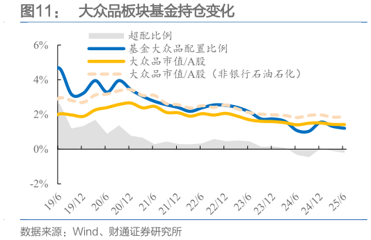 你知道大众品板块基金持仓变化