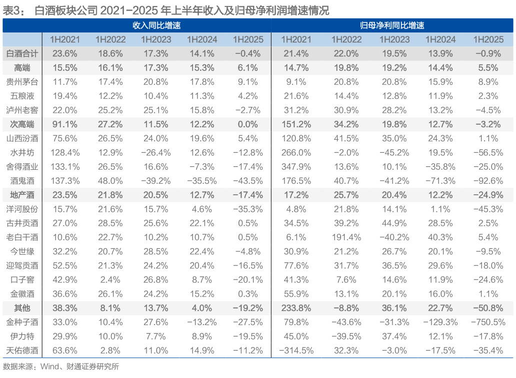 谁能回答白酒板块公司 2021-2025 年上半年收入及归母净利润增速情况