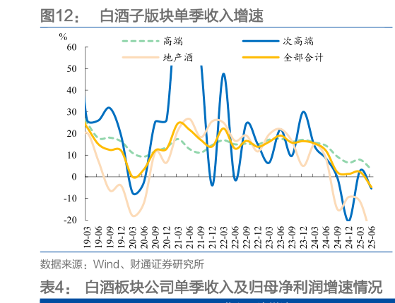 谁能回答白酒子版块单季收入增速