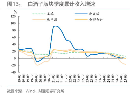 请问一下白酒子版块季度累计收入增速