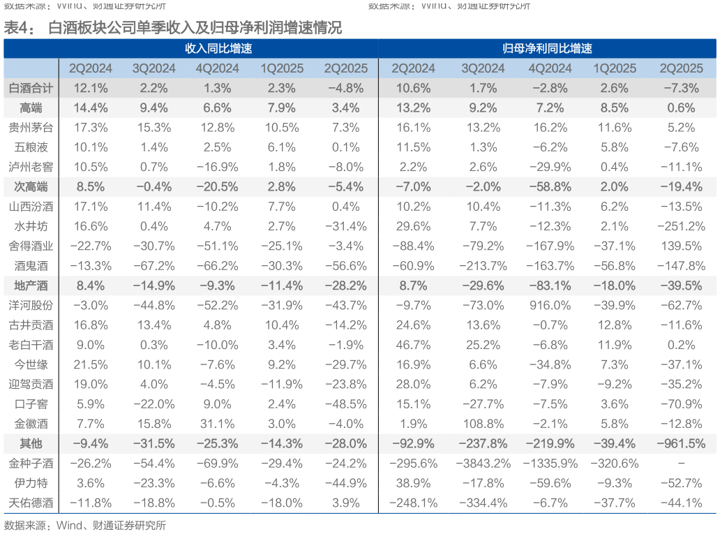 咨询下各位白酒板块公司单季收入及归母净利润增速情况