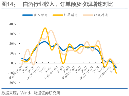如何解释白酒行业收入、订单额及收现增速对比