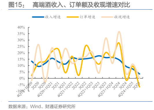 想问下各位网友高端酒收入、订单额及收现增速对比